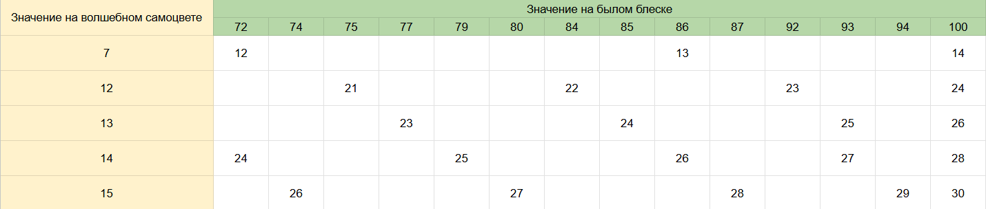 Подсчеты нужных значений для Былого блеска